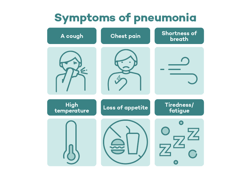 The symptoms of pneumonia includes a cough, chest pain, shortness of breath, high temperature, loss of appetite, and tiredness/fatigue